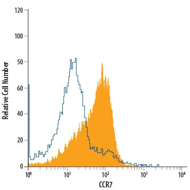 Mouse CD4+splenocytes were stained with Rat Anti-Mouse CCR7 APC-conjugated Monoclonal Antibody (Catalog # FAB3477A, filled histogram) or isotype control antibody (Catalog # IC006A, open histogram). View our protocol for Staining Membrane-associated Proteins.