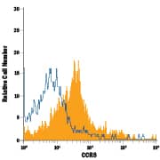 Human peripheral blood monocytes were stained with Rat Anti-Human/Rat CCR8 APC-conjugated Monoclonal Antibody (Catalog # FAB1429A, filled histogram) or isotype control antibody (Catalog # IC013A, open histogram). View our protocol for Staining Membrane-associated Proteins.