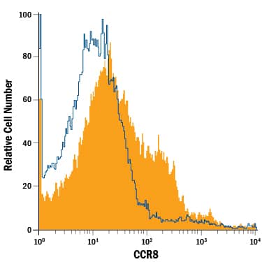 Rat peripheral blood cells were stained with Rat Anti-Human/Rat CCR8 PerCP-conjugated Monoclonal Antibody (Catalog # FAB1429C, filled histogram) or isotype control antibody (Catalog # IC013C, open histogram). View our protocol for Staining Membrane-associated Proteins.