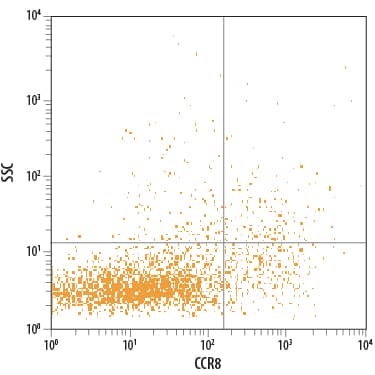 Rat splenocytes were stained with Rat Anti-Human/Rat CCR8 PE-conjugated Monoclonal Antibody (Catalog # FAB1429P). Quadrant markers were set based on control antibody staining (Catalog # IC013P). View our protocol for Staining Membrane-associated Proteins.