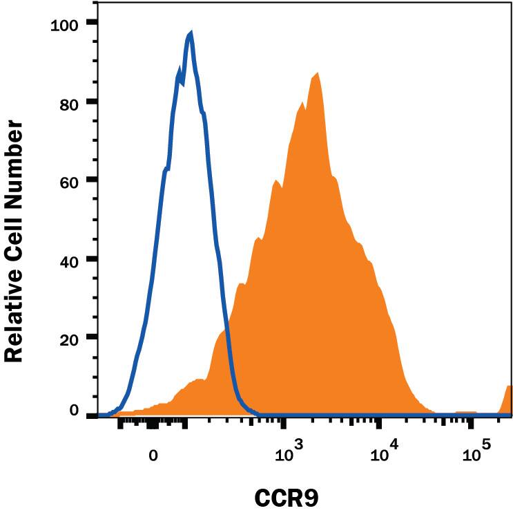 MOLT-4 human acute lymphoblastic leukemia cell line was stained with Mouse Anti-Human CCR9 APC-conjugated Monoclonal Antibody (Catalog # FAB1791A, filled histogram) or isotype control antibody (Catalog # IC003A, open histogram). View our protocol for Staining Membrane-associated Proteins.