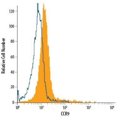 MOLT-4 human acute lymphoblastic leukemia cell line was stained with Mouse Anti-Human CCR9 PerCP-conjugated Monoclonal Antibody (Catalog # FAB179C, filled histogram) or isotype control antibody (Catalog # IC003C, open histogram). View our protocol for Staining Membrane-associated Proteins.