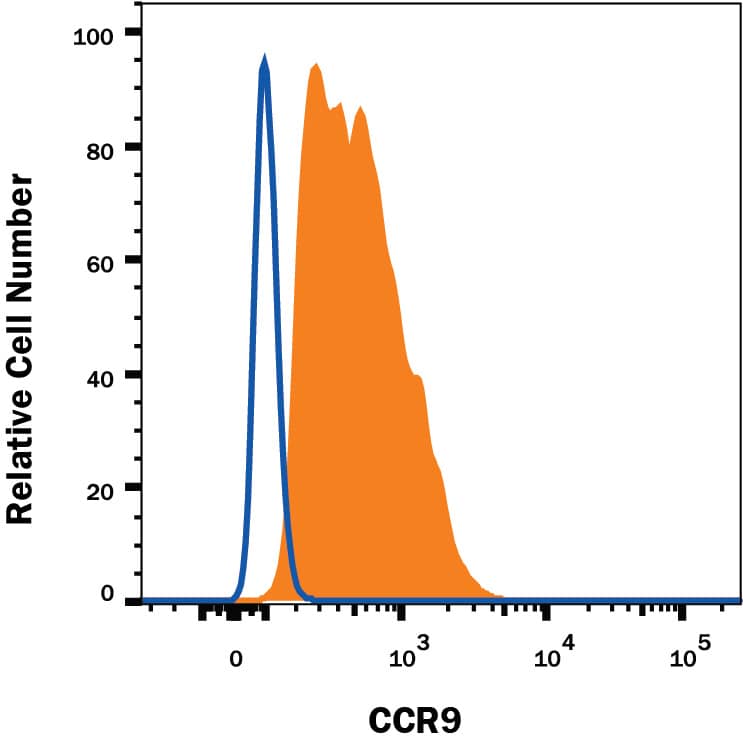 MOLT-4 human acute lymphoblastic leukemia cell line was stained with Mouse Anti-Human CCR9 Fluorescein-conjugated Monoclonal Antibody (Catalog # FAB179F, filled histogram) or isotype control antibody (Catalog # IC003F, open histogram). View our protocol for Staining Membrane-associated Proteins.