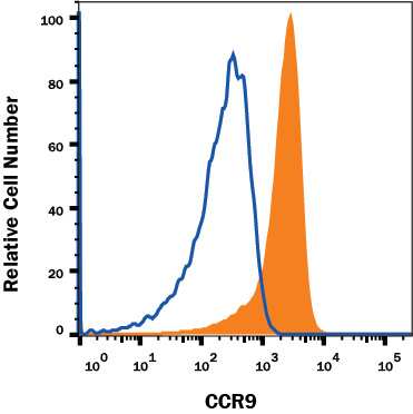 Mouse thymocytes were stained with Rat Anti-Mouse CCR9 Alexa Fluor® 594-conjugated Monoclonal Antibody (Catalog # FAB2160T, filled histogram) or isotype control antibody (Catalog # IC013T, open histogram). View our protocol for Staining Membrane-associated Proteins.
