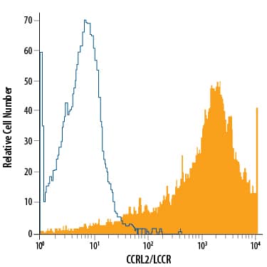 J774A.1 mouse reticulum cell sarcoma macrophage cell line was stained with Rat Anti-Mouse CCRL2/LCCR APC-conjugated Monoclonal Antibody (Catalog # FAB5519A, filled histogram) or isotype control antibody (Catalog # IC005A, open histogram). View our protocol for Staining Membrane-associated Proteins.