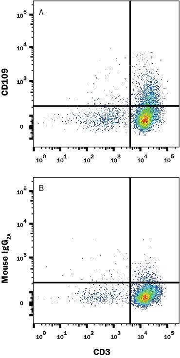 Human peripheral blood mononuclear cells (PBMCs) treated with 2 ug/mL PHA for 5 days were stained with Mouse Anti-Human CD3 epsilon APC-conjugated Monoclonal Antibody (Catalog # FAB100A) and (A) Mouse Anti-Human CD109 Alexa Fluor® 488-conjugated Monoclonal Antibody (Catalog # FAB4385G) or (B) Alexa Fluor® 488-conjugated Mouse IgG2A isotype control (Catalog # IC003G). View our protocol for Staining Membrane-associated Proteins.