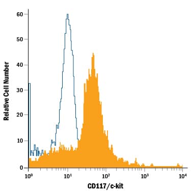 TF-1 human erythroleukemic cell line was stained with Mouse Anti-Human CD117/c-kit PE-conjugated Monoclonal Antibody (Catalog # FAB332P, filled histogram) or isotype control antibody (Catalog # IC002P, open histogram). View our protocol for Staining Membrane-associated Proteins.