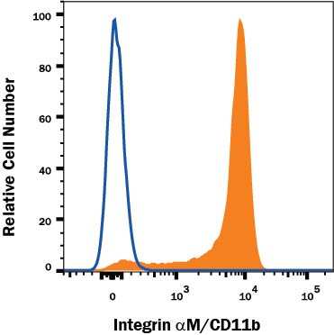 Human peripheral blood monocytes were stained with Mouse Anti-Human Integrin alpha M/CD11b Alexa Fluor® 700-conjugated Monoclonal Antibody (Catalog # FAB1699N, filled histogram) or isotype control antibody (Catalog # IC002N, open histogram). View our protocol for Staining Intracellular Molecules.