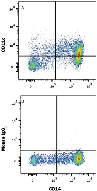 Human peripheral blood mononuclear cells (PBMCs) were stained with Mouse Anti-Human CD14 PE-conjugated Monoclonal Antibody (Catalog # FAB3832P) and either (A) Mouse Anti-Human CD11c APC-conjugated Monoclonal Antibody (Catalog # FAB1777A) or (B) Mouse IgG1Allophycocyanin Isotype Control (Catalog # IC002A). View our protocol for Staining Membrane-associated Proteins.