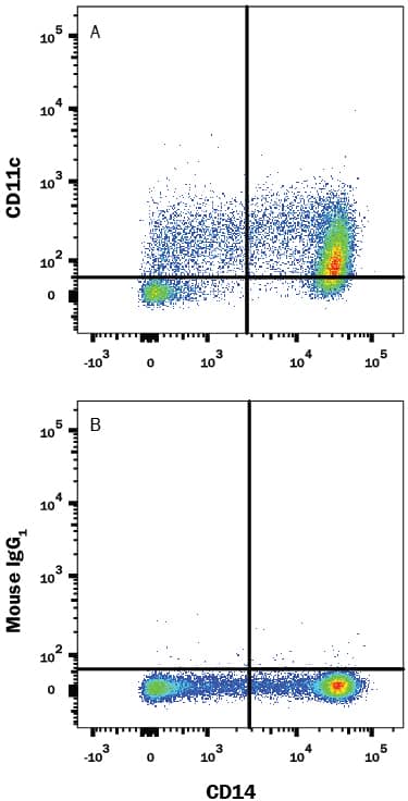 Human peripheral blood mononuclear cells (PBMCs) were stained with Mouse Anti-Human CD14 APC-conjugated Monoclonal Antibody (Catalog # FAB3832A) and either (A) Mouse Anti-Human CD11c PE-conjugated Monoclonal Antibody (Catalog # FAB1777P) or (B) Mouse IgG1Phycoerythrin Isotype Control (Catalog # IC002P). View our protocol for Staining Membrane-associated Proteins.