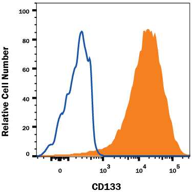 NS0 mouse myeloma cell line transfected with either human CD133 (filled histogram) or irrelevant transfectants (open histogram) was stained with Mouse Anti-Human CD133 APC‑conjugated Monoclonal Antibody (Catalog # FAB11331A). View our protocol for Staining Membrane-associated Proteins.