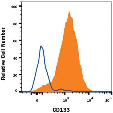 NS0 mouse myeloma cell line transfected with either human CD133 (filled histogram) or irrelevant transfectants (open histogram) was stained with Mouse Anti-Human CD133 Alexa Fluor® 700‑conjugated Monoclonal Antibody (Catalog # FAB11331N). View our protocol for Staining Membrane-associated Proteins.