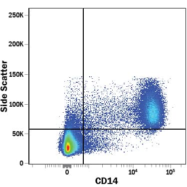 Human peripheral blood mononuclear cells (PBMCs) were stained with Mouse Anti-Human CD14 APC‑conjugated Monoclonal Antibody (Catalog # FAB3832A). View our protocol for Staining Membrane-associated Proteins.