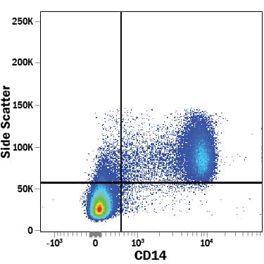 Human peripheral blood mononuclear cells (PBMCs) were stained with Mouse Anti-Human CD14 PerCP‑conjugated Monoclonal Antibody (Catalog # FAB3832C). View our protocol for Staining Membrane-associated Proteins.