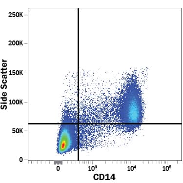 Human peripheral blood mononuclear cells (PBMCs) were stained with Mouse Anti-Human CD14 Fluorescein‑conjugated Monoclonal Antibody (Catalog # FAB3832F). View our protocol for Staining Membrane-associated Proteins.