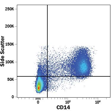 Human peripheral blood mononuclear cells (PBMCs) were stained with Mouse Anti-Human CD14 Alexa Fluor® 700‑conjugated Monoclonal Antibody (Catalog # FAB3832N). View our protocol for Staining Membrane-associated Proteins.