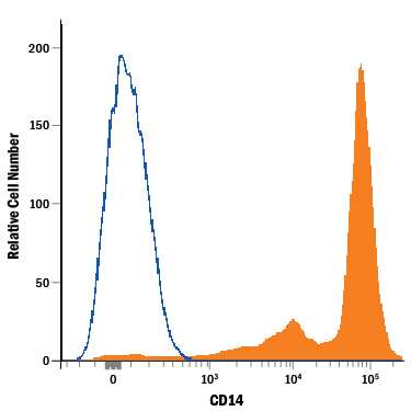 Human peripheral blood mononuclear cells (PBMCs) were stained with Mouse Anti-Human CD14 Alexa Fluor® 647-conjugated Monoclonal Antibody (Catalog # FAB3832R, filled histogram) or isotype control antibody (Catalog # IC002R, open histogram). View our protocol for Staining Membrane-associated Proteins.