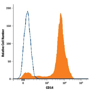 Human peripheral blood mononuclear cells (PBMCs) were stained with Mouse Anti-Human CD14 Alexa Fluor® 594-conjugated Monoclonal Antibody (Catalog # FAB3832T, filled histogram) or isotype control antibody (Catalog # IC002T, open histogram). View our protocol for Staining Membrane-associated Proteins.