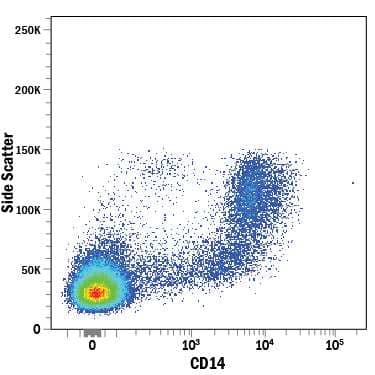 Human peripheral blood mononuclear cells (PBMCs) were stained with Mouse Anti-Human CD14 Alexa Fluor® 594‑conjugated Monoclonal Antibody (Catalog # FAB3832T). View our protocol for Staining Membrane-associated Proteins.