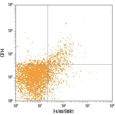 Mouse splenocytes were stained with Rat Anti-Mouse CD14 APC-conjugated Monoclonal Antibody (Catalog # FAB982A) and Rat Anti-Mouse F4/80/EMR1 PE-conjugated Monoclonal Antibody (Catalog # FAB5580P). Quadrant markers were set based on control antibody staining (Catalog # IC006A). View our protocol for Staining Membrane-associated Proteins.