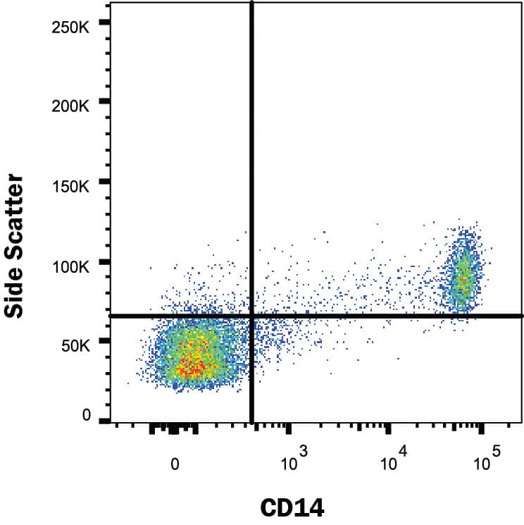 Human peripheral blood mononuclear cells (PBMCs) were stained with Rabbit Anti-Human CD14 Monoclonal Antibody (Catalog # MAB10461) followed by Goat anti-Rabbit IgG APC-conjugated Secondary Antibody (Catalog # F0111). View our protocol for Staining Membrane-associated Proteins.