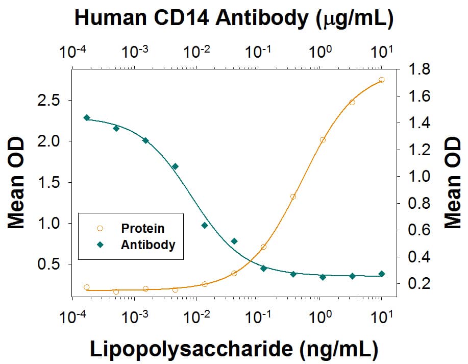 Lipopolysaccharide (LPS) stimulates TNF-alpha  secretion in the THP-1 human acute monocytic leukemia cell line in a dose-dependent manner (orange line). TNF-alpha  secre­tion elicited by LPS is neutralized (green line) by increasing concentrations of Mouse Anti-Human CD14 Monoclonal Antibody (Catalog # MAB3832R). At 10  μg/mL, this anti-human CD14 antibody will neutralize >60% of 0.5 ng/mL LPS-induced TNF-alpha  secretion.