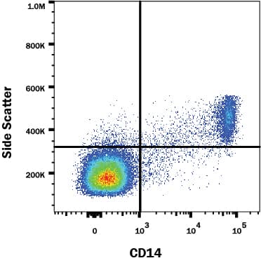 Human peripheral blood mononuclear cells (PBMCs) were stained with Mouse Anti-Human CD14 Monoclonal Antibody (Catalog # MAB3832R) followed by Goat anti-Mouse IgG APC-conjugated Secondary Antibody (Catalog # F0101B). View our protocol for Staining Membrane-associated Proteins.