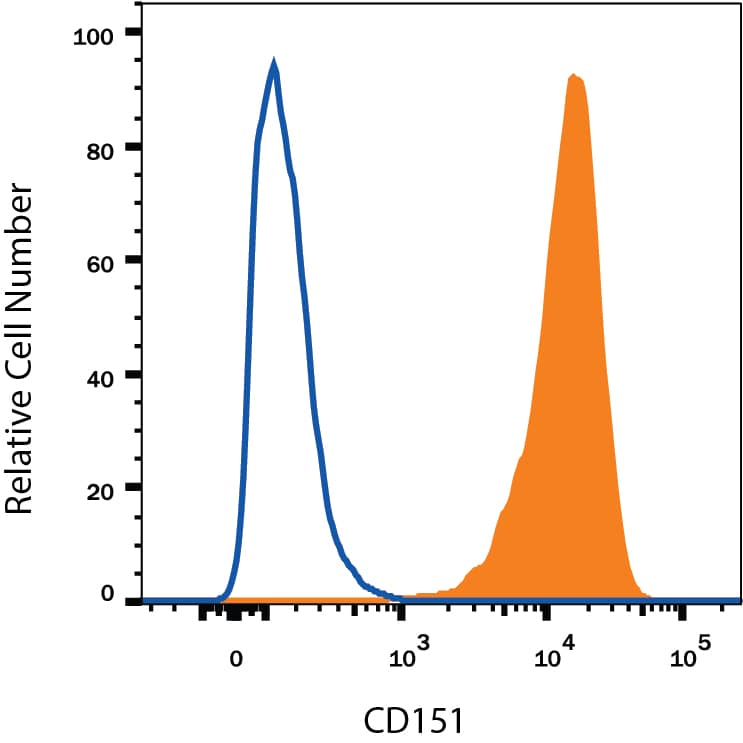 bEnd.3 mouse endothelioma cell line was stained with Rat Anti-Mouse CD151 PE-conjugated Monoclonal Antibody (Catalog # FAB4609P, filled histogram) or isotype control antibody (Catalog # IC006P, open histogram). View our protocol for Staining Membrane-associated Proteins.