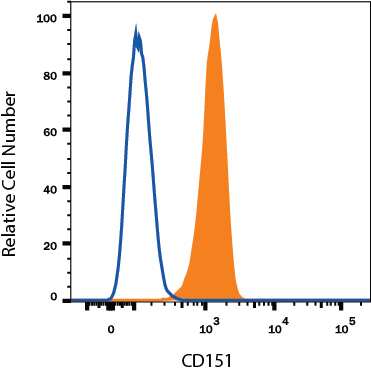 bEnd.3 mouse endothelioma cell line was stained with Rat Anti-Mouse CD151 Alexa Fluor® 594-conjugated Monoclonal Antibody (Catalog # FAB4609T, filled histogram) or isotype control antibody (Catalog # IC006T, open histogram). View our protocol for Staining Membrane-associated Proteins.