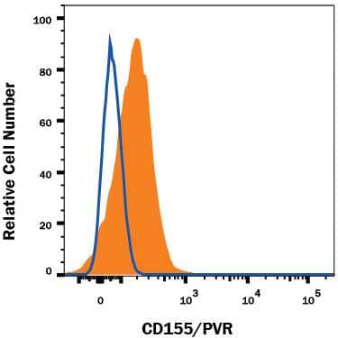 U937 human histiocytic lymphoma cell line was stained with Mouse Anti-Human CD155/PVR APC-conjugated Monoclonal Antibody (Catalog # FAB25301A, filled histogram) or isotype control antibody (Catalog # IC002A, open histogram). View our protocol for Staining Membrane-associated Proteins.