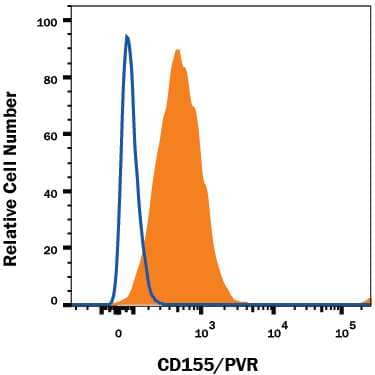 HUVEC human umbilical vein endothelial cells were stained with Mouse Anti-Human CD155/PVR APC-conjugated Monoclonal Antibody (Catalog # FAB25301A, filled histogram) or isotype control antibody (Catalog # IC002A, open histogram). View our protocol for Staining Membrane-associated Proteins.