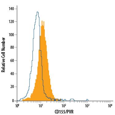 U937 human histiocytic lymphoma cell line was stained with Mouse Anti-Human CD155/PVR PerCP-conjugated Monoclonal Antibody (Catalog # FAB25301C, filled histogram) or isotype control antibody (Catalog # IC002C, open histogram). View our protocol for Staining Membrane-associated Proteins.