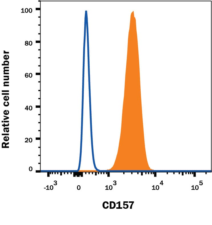 Human peripheral blood granulocytes were stained with Mouse Anti-Human CD157 Monoclonal Antibody (Catalog # MAB47361, filled histogram) or isotype control antibody (Catalog # MAB002, open histogram), followed by Phycoerythrin-conjugated Anti-Mouse IgG  Secondary Antibody (Catalog # F0102B).