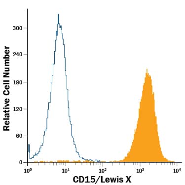 Human peripheral blood granulocytes were stained with Mouse Anti-Human CD15/Lewis X Alexa Fluor® 488-conjugated Monoclonal Antibody (Catalog # FAB7368G, filled histogram) or isotype control antibody (Catalog # IC015G, open histogram). View our protocol for Staining Membrane-associated Proteins.