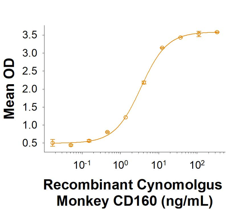 When     Recombinant  Mouse HVEM/TNFRSF14 Fc Chimera (Catalog # 2516-HV) is immobilized at 0.5 μg/mL, Recombinant Cynomolgus Monkey CD160Fc Chimera (Catalog # 10197-CD) binds with an ED50 of 1.5-9 ng/mL.