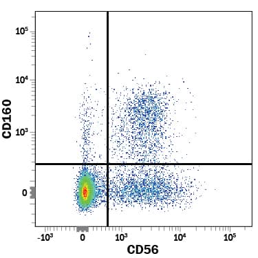 Human peripheral blood mononuclear cells (PBMCs) were stained with Mouse Anti-Human CD160 APC-conjugated Monoclonal Antibody (Catalog # FAB6700A) and Mouse Anti-Human NCAM-1/CD56 PE-conjugated Monoclonal Antibody (Catalog # FAB2408P). View our protocol for Staining Membrane-associated Proteins.