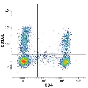 Human peripheral blood mononuclear cells (PBMCs) were stained with Mouse Anti-Human CD161 Alexa Fluor® 488-conjugated Monoclonal Antibody (Catalog # FAB7448G) and Mouse Anti-Human CD4 APC-conjugated Monoclonal Antibody (Catalog # FAB3791A). View our protocol for Staining Membrane-associated Proteins.