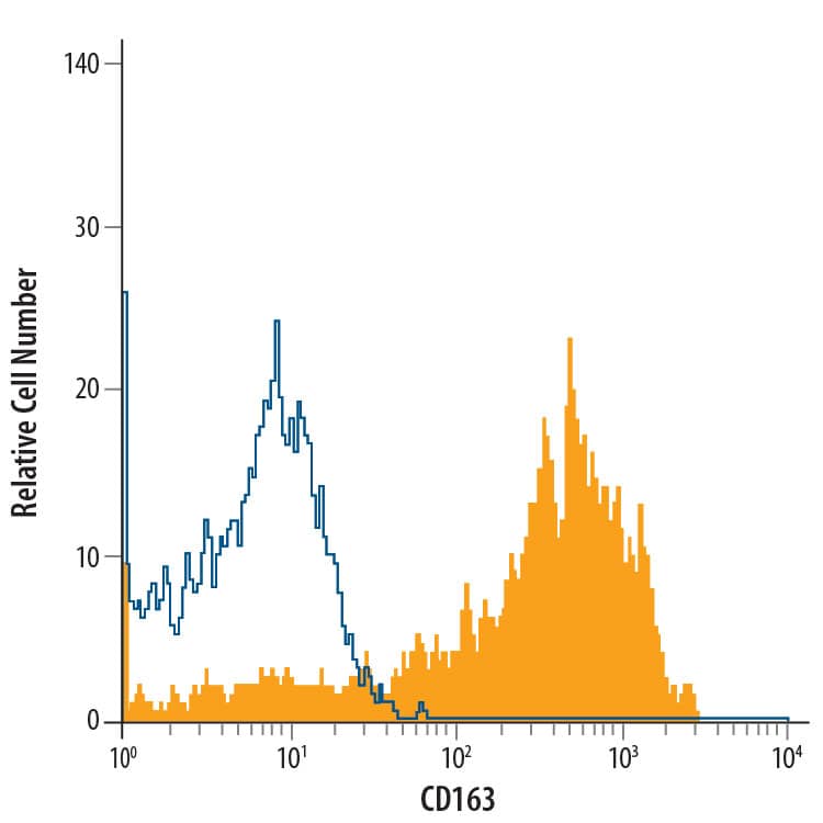 Human peripheral blood monocytes were stained with Mouse Anti-Human CD163 APC-conjugated Monoclonal Antibody (Catalog # FAB1607A, filled histogram) or isotype control antibody (Catalog # IC002A, open histogram). View our protocol for Staining Membrane-associated Proteins.