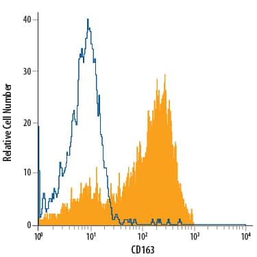 Human peripheral blood monocytes were stained with Mouse Anti-Human CD163 PerCP-conjugated Monoclonal Antibody (Catalog # FAB1607C, filled histogram) or isotype control antibody (Catalog # IC002C, open histogram). View our protocol for Staining Membrane-associated Proteins.