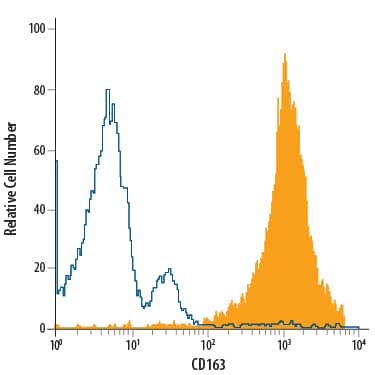 Human peripheral blood monocytes were stained with Mouse Anti-Human CD163 Alexa Fluor® 488-conjugated Monoclonal Antibody (Catalog # FAB1607G, filled histogram) or isotype control antibody (Catalog # IC002G, open histogram). View our protocol for Staining Membrane-associated Proteins.