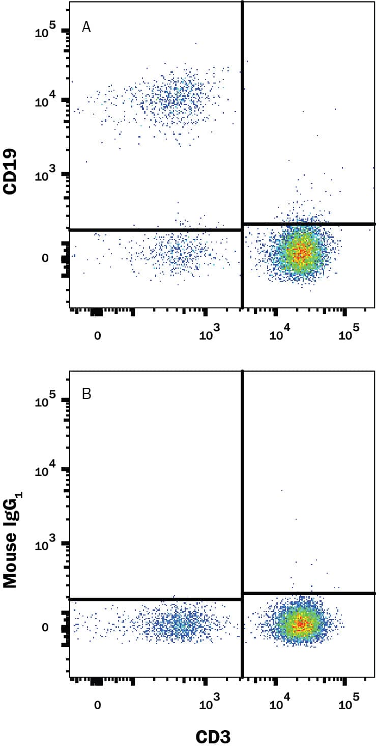 Human peripheral blood mononuclear cells (PBMCs) were stained with Mouse Anti-Human CD3e PE-conjugated Monoclonal Antibody (Catalog # FAB100P) and either (A) Mouse Anti-Human CD19 APC-conjugated Monoclonal Antibody (Catalog # FAB4867A) or (B) Mouse IgG1Allophycocyanin Isotype Control (Catalog # IC002A). View our protocol for Staining Membrane-associated Proteins.