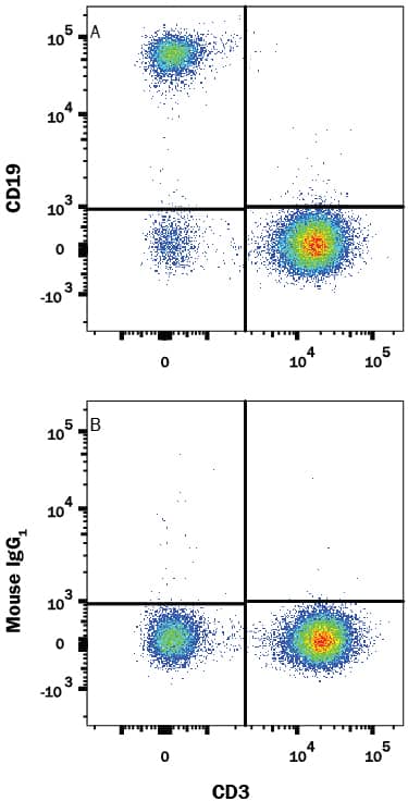 Human peripheral blood mononuclear cells (PBMCs) were stained with Mouse Anti-Human CD3e APC-conjugated Monoclonal Antibody (Catalog # FAB100A) and either (A) Mouse Anti-Human CD19 Biotinylated Monoclonal Antibody (Catalog # FAB4867B) or (B) Mouse IgG1Biotinylated Isotype Control (Catalog # IC002B) followed by Streptavidin-Phycoerythrin (Catalog # F0040). View our protocol for Staining Membrane-associated Proteins.