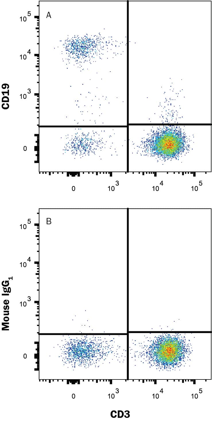 Human peripheral blood mononuclear cells (PBMCs) were stained with Mouse Anti-Human CD3e APC‑conjugated Monoclonal Antibody (Catalog # FAB100A) and either (A) Mouse Anti-Human CD19 PE‑conjugated Monoclonal Antibody (Catalog # FAB4867P) or (B) Mouse IgG1Phycoerythrin Isotype Control (Catalog # IC002P). View our protocol for Staining Membrane-associated Proteins.