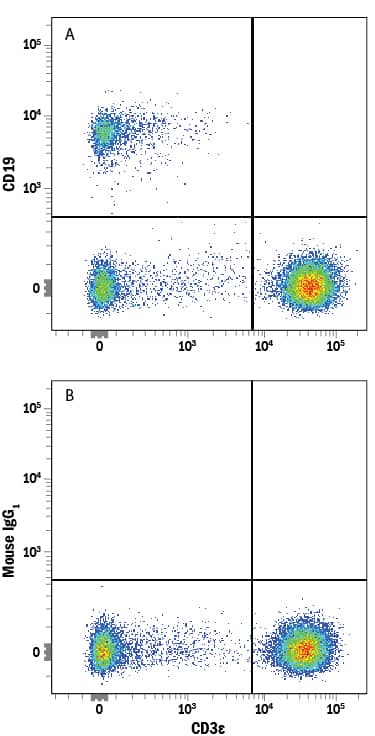 Human peripheral blood mononuclear cells (PBMCs) were stained with Mouse Anti-Human CD3e PE-conjugated Monoclonal Antibody (Catalog # FAB100P) and either (A) Mouse Anti-Human CD19 Alexa Fluor® 647-conjugated Monoclonal Antibody (Catalog # FAB4867R) or (B) Mouse IgG1Alexa Fluor 647 Isotype Control (Catalog # IC002R). View our protocol for Staining Membrane-associated Proteins.