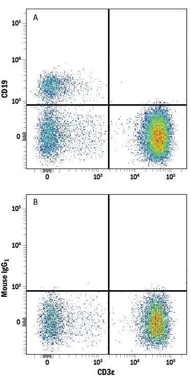 Human peripheral blood lymphocytes were stained with Mouse Anti-Human CD3e PE-conjugated Monoclonal Antibody (Catalog # FAB100P) and either (A) Mouse Anti-Human CD19 Alexa Fluor® 750-conjugated Monoclonal Antibody (Catalog # FAB4867S) or (B) Mouse IgG1Alexa Fluor 750 Isotype Control (Catalog # IC002S). View our protocol for Staining Membrane-associated Proteins.