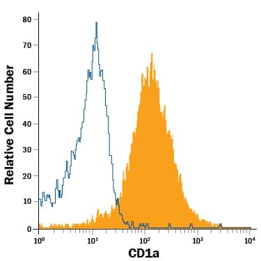 MOLT-4 human acute lymphoblastic leukemia cell line was stained with Mouse Anti-Human CD1a APC-conjugated Monoclonal Antibody (Catalog # FAB7076A, filled histogram) or isotype control antibody (Catalog # IC002A, open histogram). View our protocol for Staining Membrane-associated Proteins.