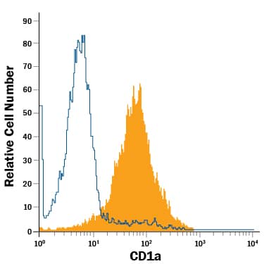 MOLT-4 human acute lymphoblastic leukemia cell line was stained with Mouse Anti-Human CD1a Alexa Fluor® 488-conjugated Monoclonal Antibody (Catalog # FAB7076G, filled histogram) or isotype control antibody (Catalog # IC002G, open histogram). View our protocol for Staining Membrane-associated Proteins.