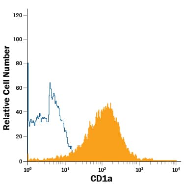 MOLT-4 human acute lymphoblastic leukemia cell line was stained with Mouse Anti-Human CD1a Alexa Fluor® 700-conjugated Monoclonal Antibody (Catalog # FAB7076N, filled histogram) or isotype control antibody (Catalog # IC002N, open histogram). View our protocol for Staining Membrane-associated Proteins.