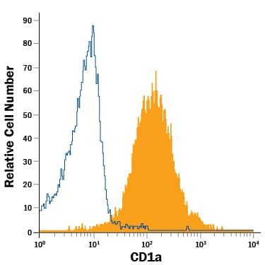 MOLT-4 human acute lymphoblastic leukemia cell line was stained with Mouse Anti-Human CD1a PE-conjugated Monoclonal Antibody (Catalog # FAB7076P, filled histogram) or isotype control antibody (Catalog # IC002P, open histogram). View our protocol for Staining Membrane-associated Proteins.