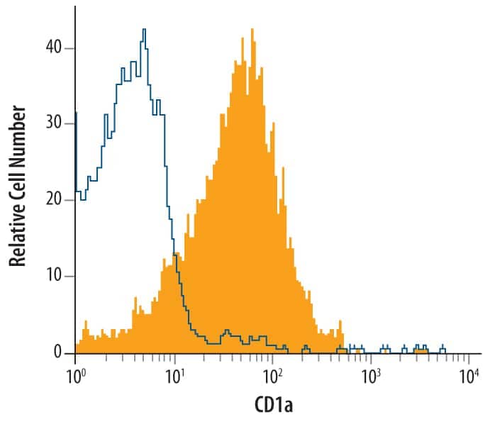 MOLT‑4 human acute lymphoblastic leukemia cell line was stained with Mouse Anti-Human CD1a Monoclonal Antibody (Catalog # MAB7076, filled histogram) or isotype control antibody (Catalog # MAB002, open histogram), followed by Phycoerythrin-conjugated Anti-Mouse IgG Secondary Antibody (Catalog # F0102B).